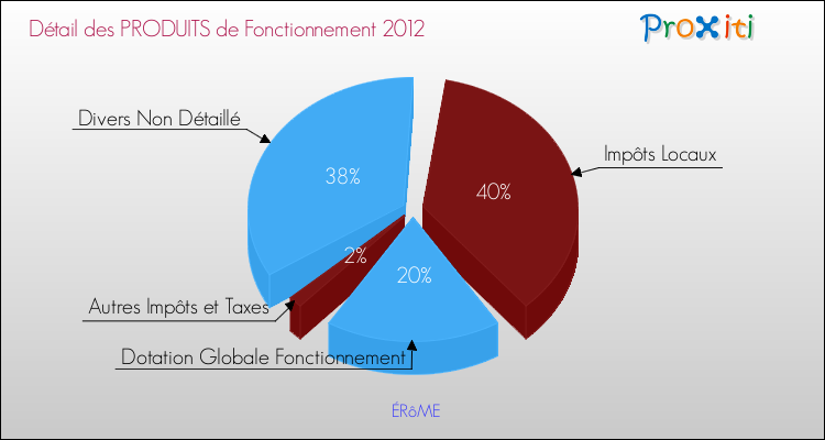 Décomposition du Budget de Fonctionnement 2012 de la commune de ÉRôME Budget de Fonctionnement 2012 pour la commune de ÉRôME