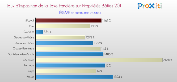 Taux d'imposition de la taxe foncière sur le bati 2011 pour ÉRôME et les communes proches Comparaison des taux d'imposition de la taxe foncière sur le bati 2011 pour ÉRôME et les communes voisines