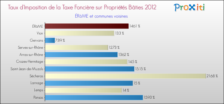 Taux d'imposition de la taxe foncière sur le bati 2012 pour ÉRôME et les communes proches Comparaison des taux d'imposition de la taxe foncière sur le bati 2012 pour ÉRôME et les communes voisines