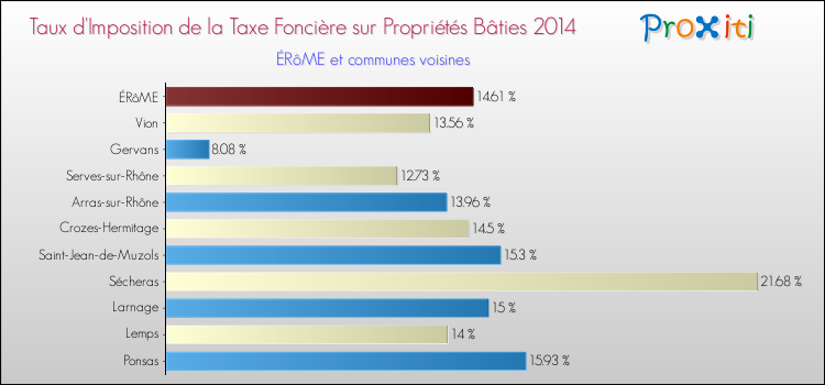 Taux d'imposition de la taxe foncière sur le bati 2014 pour ÉRôME et les communes proches Comparaison des taux d'imposition de la taxe foncière sur le bati 2014 pour ÉRôME et les communes voisines