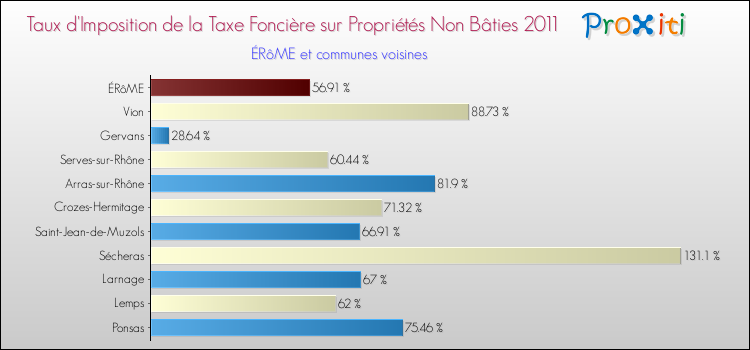 Taux d'imposition de la taxe foncière sur les immeubles et terrains non batis 2011 pour ÉRôME et les communes proches Comparaison des taux d'imposition de la taxe foncière sur les immeubles et terrains non batis 2011 pour ÉRôME et les communes voisines
