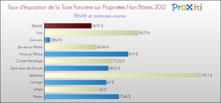 Taux d'imposition de la taxe foncière sur les immeubles et terrains non batis 2012 pour ÉRôME et les communes proches Comparaison des taux d'imposition de la taxe foncière sur les immeubles et terrains non batis 2012 pour ÉRôME et les communes voisines