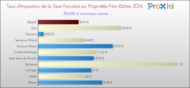 Taux d'imposition de la taxe foncière sur les immeubles et terrains non batis 2014 pour ÉRôME et les communes proches Comparaison des taux d'imposition de la taxe foncière sur les immeubles et terrains non batis 2014 pour ÉRôME et les communes voisines