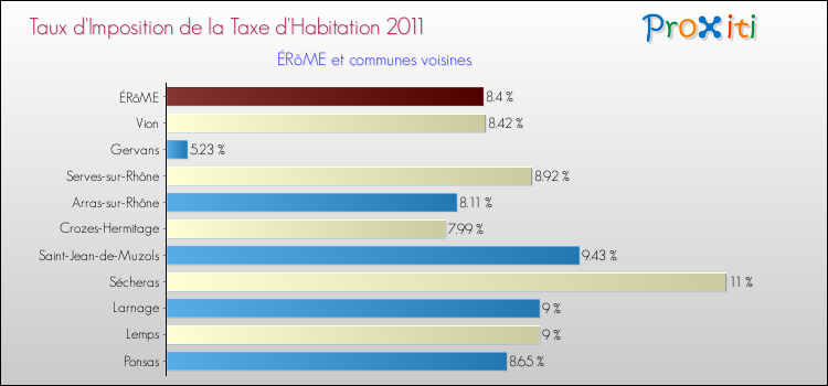 Taux d'imposition de la taxe d'habitation 2011 pour ÉRôME et les communes proches Comparaison des taux d'imposition de la taxe d'habitation 2011 pour ÉRôME et les communes voisines