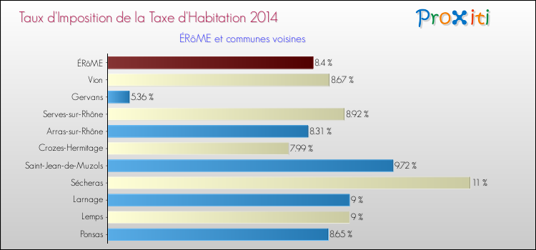 Taux d'imposition de la taxe d'habitation 2014 pour ÉRôME et les communes proches Comparaison des taux d'imposition de la taxe d'habitation 2014 pour ÉRôME et les communes voisines