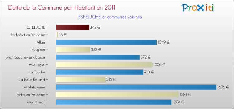 Dette par habitant de la commune en 2011 pour ESPELUCHE et les communes proches Comparaison de la dette par habitant de la commune en 2011 pour ESPELUCHE et les communes voisines