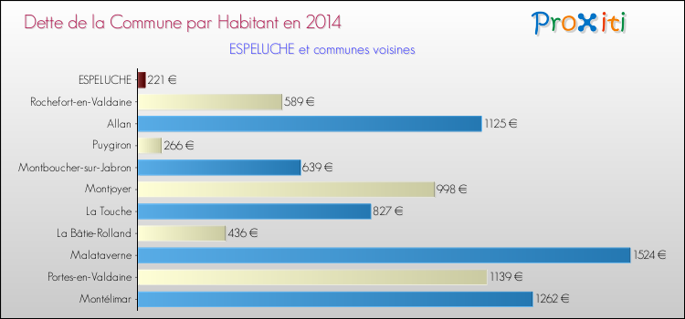 Dette par habitant de la commune en 2014 pour ESPELUCHE et les communes proches Comparaison de la dette par habitant de la commune en 2014 pour ESPELUCHE et les communes voisines