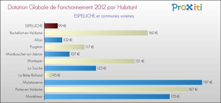 Montant des dotations globales de fonctionnement DGF par Habitant pour ESPELUCHE et les communes proches Comparaison des des dotations globales de fonctionnement DGF par habitant pour ESPELUCHE et les communes voisines