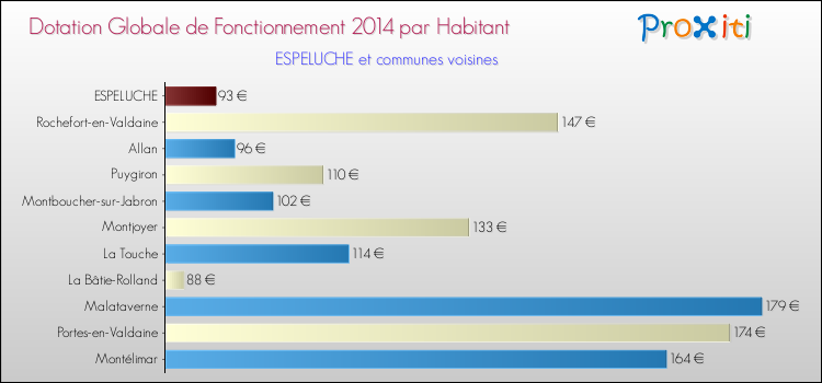 Montant des dotations globales de fonctionnement DGF par Habitant pour ESPELUCHE et les communes proches en 2014. Comparaison des des dotations globales de fonctionnement DGF par habitant pour ESPELUCHE et les communes voisines en 2014.