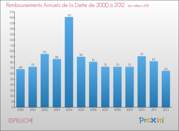 Evolution de l'annuité de la dette pour la commune de ESPELUCHE de 2000 à 2012 Annuités de la dette pour ESPELUCHE de 2000 à 2012