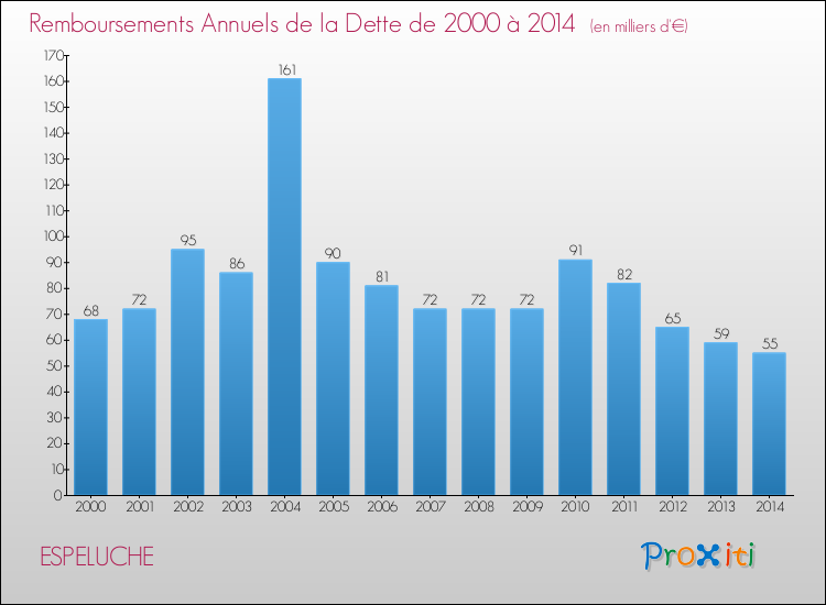 Evolution de l'annuité de la dette pour la commune de ESPELUCHE de 2000 à 2014 Annuités de la dette pour ESPELUCHE de 2000 à 2014