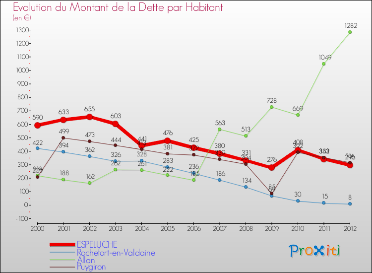 Evolution de la dette par habitant pour la commune de ESPELUCHE et les communes proches de 2000 à 2012 Comparaison de la dette par habitant pour ESPELUCHE et les communes voisines de 2000 à 2012