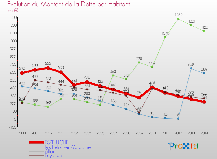 Evolution de la dette par habitant pour la commune de ESPELUCHE et les communes proches de 2000 à 2014 Comparaison de la dette par habitant pour ESPELUCHE et les communes voisines de 2000 à 2014