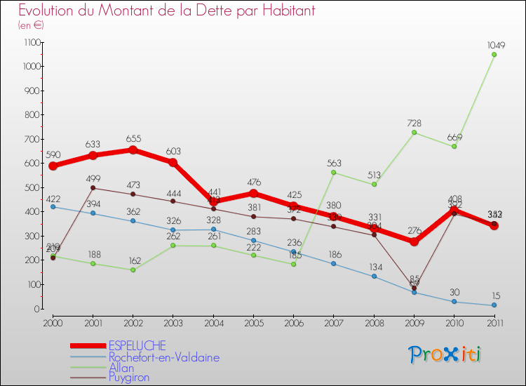 Evolution de la dette par habitant pour la commune de ESPELUCHE et les communes proches Comparaison de la dette par habitant pour ESPELUCHE et les communes voisines