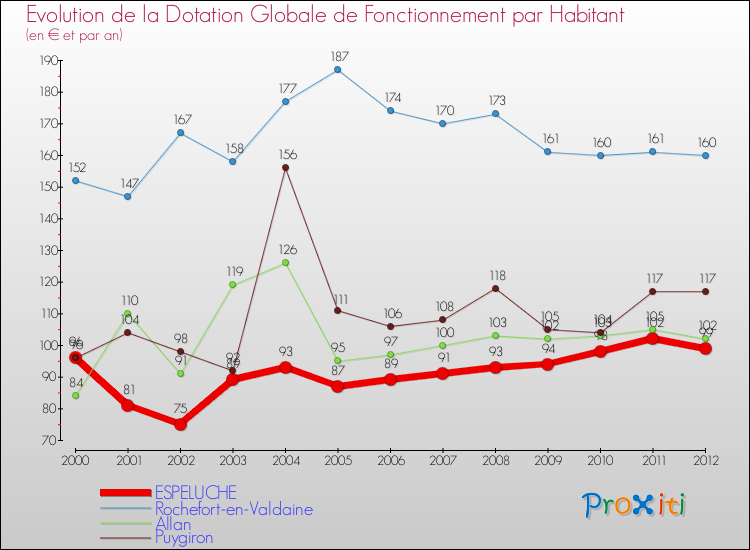 Evolution et montant de la dotation globale de fonctionnement par Habitant pour ESPELUCHE et les communes proches Comparaison des dotations globales de fonctionnement par habitant pour ESPELUCHE et les communes voisines