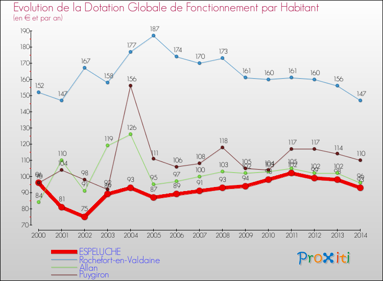 Evolution et montant de la dotation globale de fonctionnement par Habitant pour ESPELUCHE et les communes proches de 2000 à 2014. Comparaison des dotations globales de fonctionnement par habitant pour ESPELUCHE et les communes voisines de 2000 à 2014.
