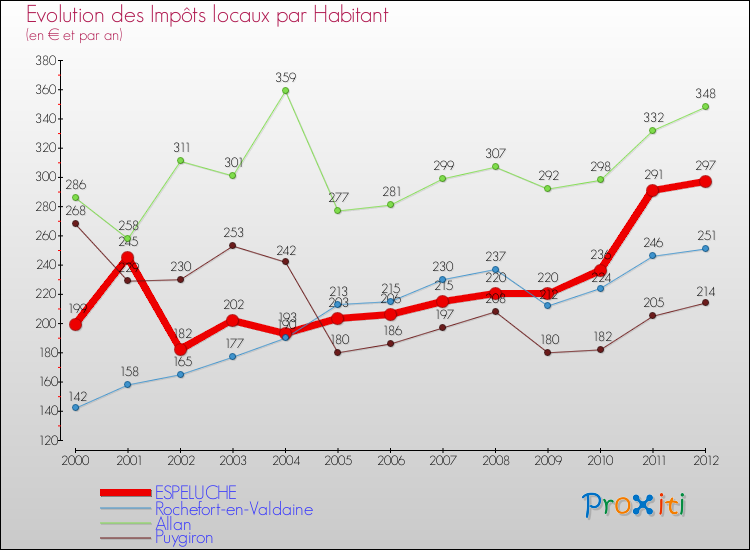Evolution et montant des impôts locaux par Habitant pour ESPELUCHE et les communes proches Comparaison des impôts locaux par habitant pour ESPELUCHE et les communes voisines