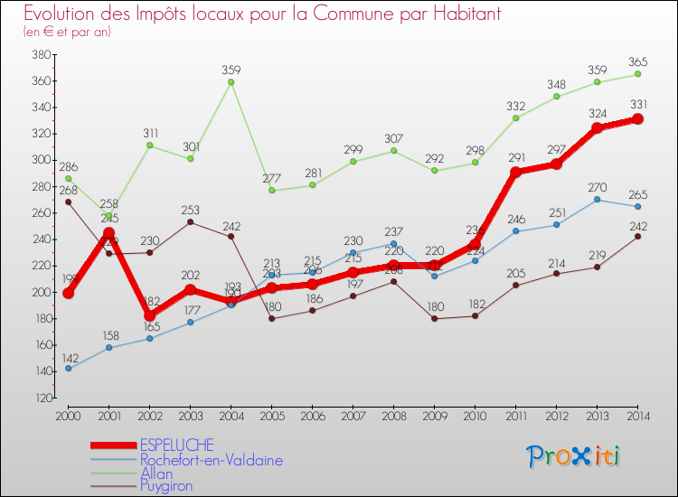 Evolution et montant des impôts locaux par Habitant pour ESPELUCHE et les communes proches de 2000 à 2014 Comparaison des impôts locaux par habitant pour ESPELUCHE et les communes voisines de 2000 à 2014