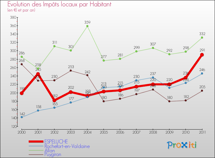 Evolution et montant des impôts locaux par Habitant pour ESPELUCHE et les communes proches Comparaison des impôts locaux par habitant pour ESPELUCHE et les communes voisines