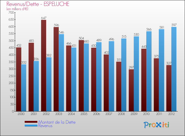 Evolution comparée de la dette et des revenus pour la commune de ESPELUCHE de 2000 à 2012 Comparaison de la dette et des revenus pour ESPELUCHE de 2000 à 2012