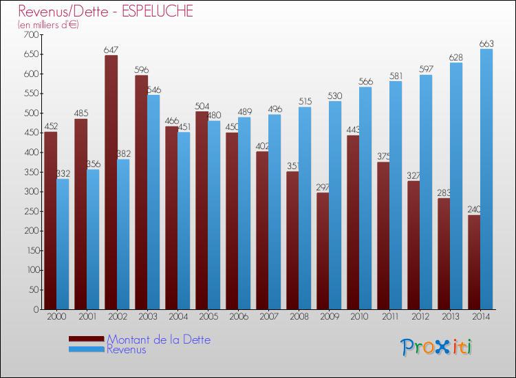 Evolution comparée de la dette et des revenus pour la commune de ESPELUCHE de 2000 à 2014 Comparaison de la dette et des revenus pour ESPELUCHE de 2000 à 2014