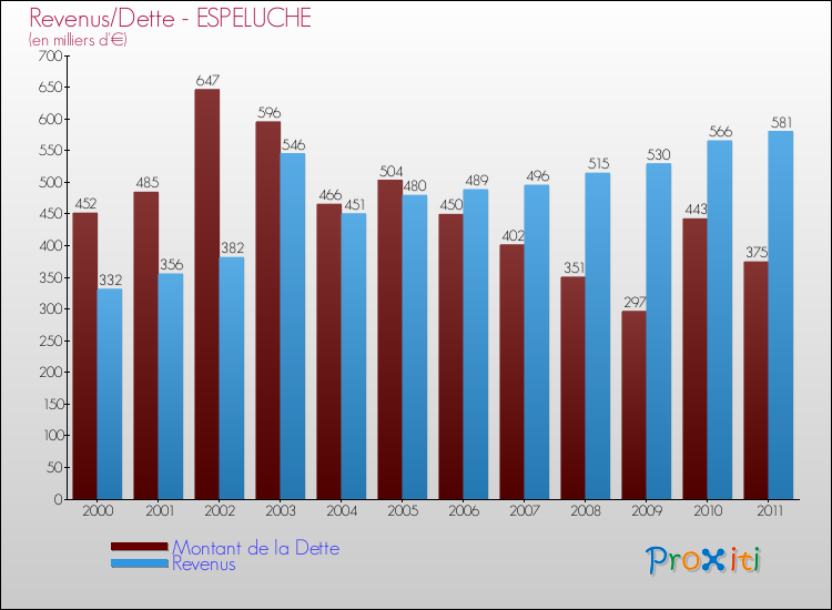 Evolution comparée de la dette et des revenus pour la commune de ESPELUCHE de 2000 à 2011 Comparaison de la dette et des revenus pour ESPELUCHE de 2000 à 2011
