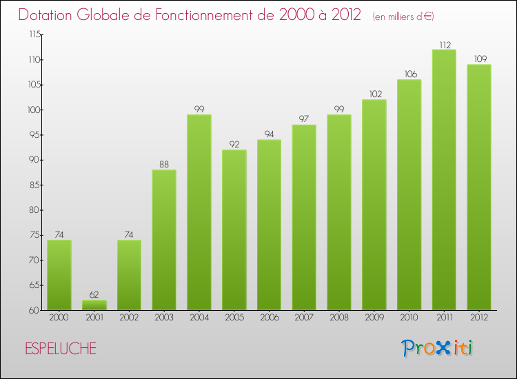 Evolution du montant de la Dotation Globale de Fonctionnement pour la commune de ESPELUCHE de 2000 à 2012 Evolution du montant de la Dotation Globale de Fonctionnement pour ESPELUCHE de 2000 à 2012