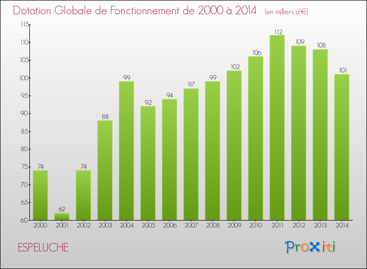 Evolution du montant de la Dotation Globale de Fonctionnement pour la commune de ESPELUCHE de 2000 à 2014 Evolution du montant de la Dotation Globale de Fonctionnement pour ESPELUCHE de 2000 à 2014