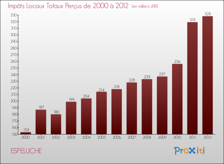 Evolution des Impôts Locaux pour la commune de ESPELUCHE de 2000 à 2012 Evolution des Impôts Locaux pour ESPELUCHE de 2000 à 2012