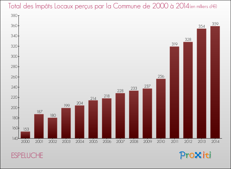 Evolution des Impôts Locaux pour la commune de ESPELUCHE de 2000 à 2014 Evolution des Impôts Locaux pour ESPELUCHE de 2000 à 2014