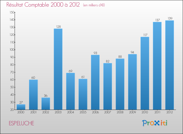 Evolution du résultat comptable pour la commune de ESPELUCHE de 2000 à 2012 Evolution du résultat comptable pour ESPELUCHE de 2000 à 2012