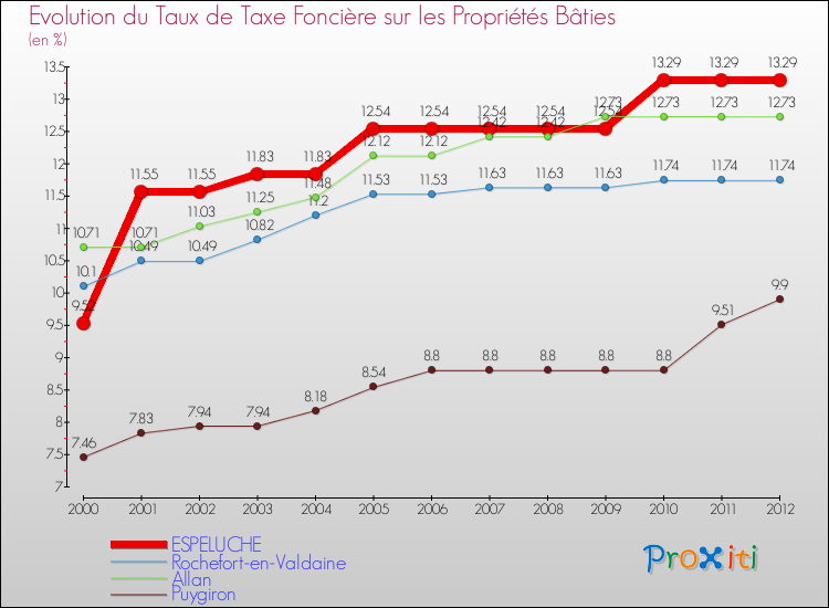 Evolution du taux de la taxe foncière sur le bati pour ESPELUCHE et les communes proches de 2000 à 2012 Comparaison des taux de taxe foncière sur le bati pour ESPELUCHE et les communes voisines de 2000 à 2012
