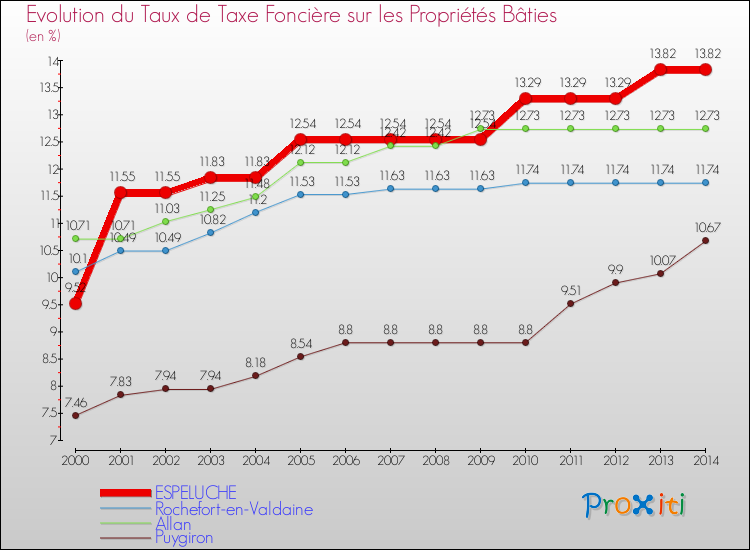 Evolution du taux de la taxe foncière sur le bati pour ESPELUCHE et les communes proches de 2000 à 2014 Comparaison des taux de taxe foncière sur le bati pour ESPELUCHE et les communes voisines de 2000 à 2014