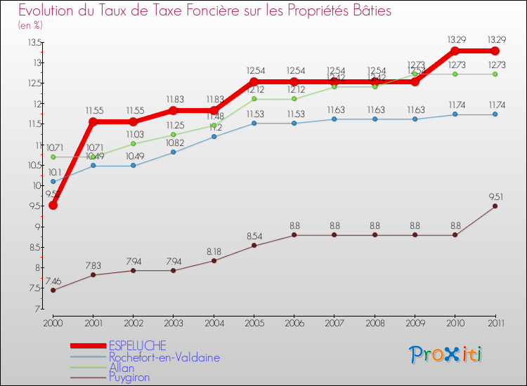 Evolution du taux de la taxe foncière sur le bati pour ESPELUCHE et les communes proches Comparaison des taux de taxe foncière sur le bati pour ESPELUCHE et les communes voisines