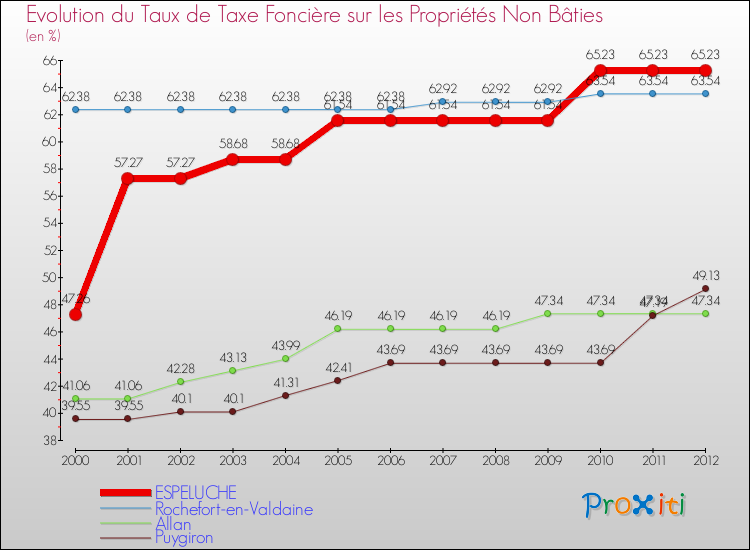 Evolution du taux de la taxe foncière sur les immeubles et terrains non batis pour ESPELUCHE et les communes proches de 2000 à 2012 Comparaison des taux de la taxe foncière sur les immeubles et terrains non batis pour ESPELUCHE et les communes voisines de 2000 à 2012