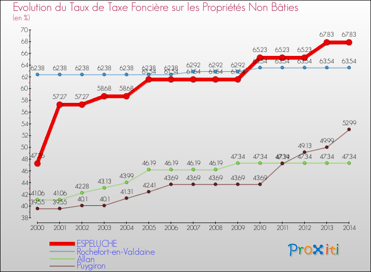 Evolution du taux de la taxe foncière sur les immeubles et terrains non batis pour ESPELUCHE et les communes proches de 2000 à 2014 Comparaison des taux de la taxe foncière sur les immeubles et terrains non batis pour ESPELUCHE et les communes voisines de 2000 à 2014