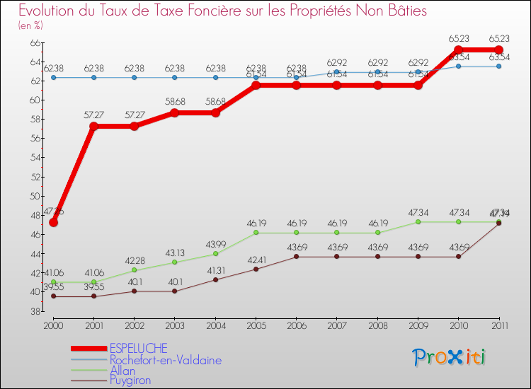 Evolution du taux de la taxe foncière sur les immeubles et terrains non batis pour ESPELUCHE et les communes proches Comparaison des taux de la taxe foncière sur les immeubles et terrains non batis pour ESPELUCHE et les communes voisines