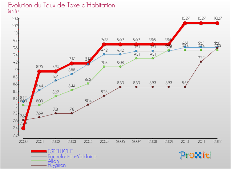 Evolution du taux de la taxe d'habitation pour ESPELUCHE et les communes proches Comparaison des taux de la taxe d'habitation pour ESPELUCHE et les communes voisines