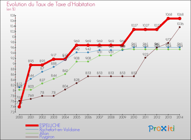 Evolution du taux de la taxe d'habitation pour ESPELUCHE et les communes proches de 2000 à 2014 Comparaison des taux de la taxe d'habitation pour ESPELUCHE et les communes voisines de 2000 à 2014
