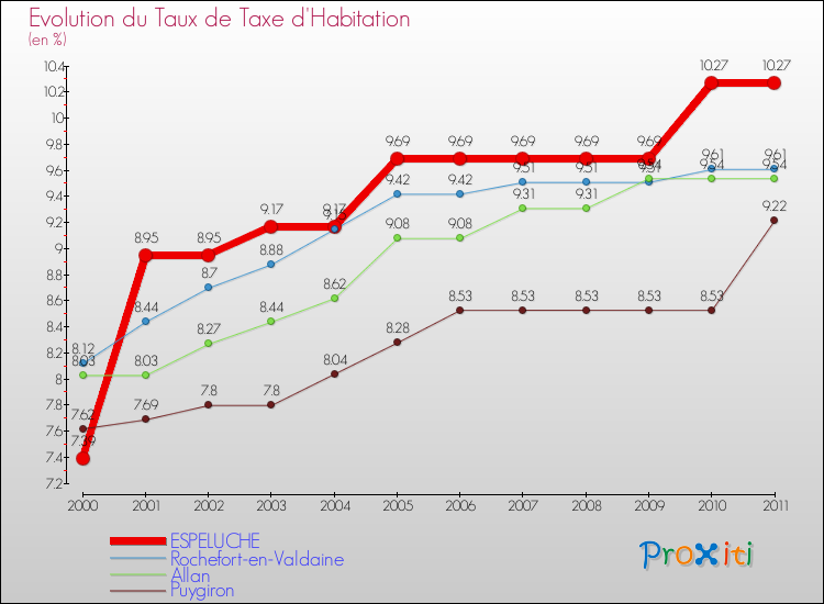 Evolution du taux de la taxe d'habitation pour ESPELUCHE et les communes proches Comparaison des taux de la taxe d'habitation pour ESPELUCHE et les communes voisines