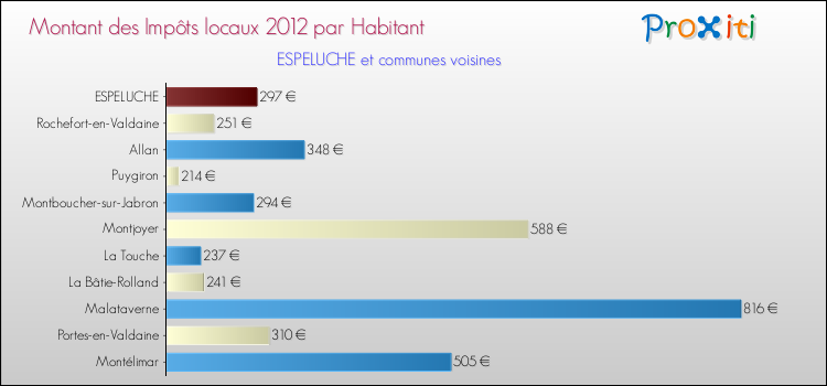 Montant des impôts locaux par Habitant pour ESPELUCHE et les communes proches Comparaison des impôts locaux par habitant pour ESPELUCHE et les communes voisines