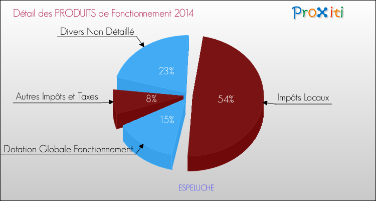Décomposition du Budget de Fonctionnement 2014 de la commune de ESPELUCHE Budget de Fonctionnement 2014 pour la commune de ESPELUCHE