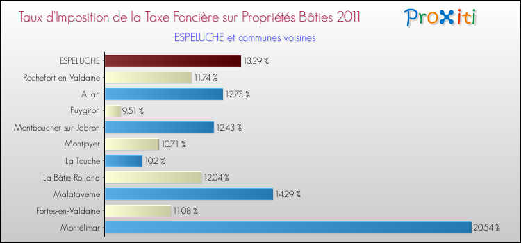 Taux d'imposition de la taxe foncière sur le bati 2011 pour ESPELUCHE et les communes proches Comparaison des taux d'imposition de la taxe foncière sur le bati 2011 pour ESPELUCHE et les communes voisines