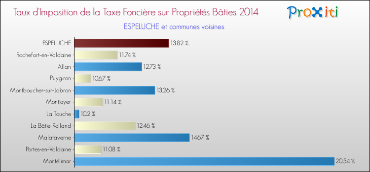 Taux d'imposition de la taxe foncière sur le bati 2014 pour ESPELUCHE et les communes proches Comparaison des taux d'imposition de la taxe foncière sur le bati 2014 pour ESPELUCHE et les communes voisines