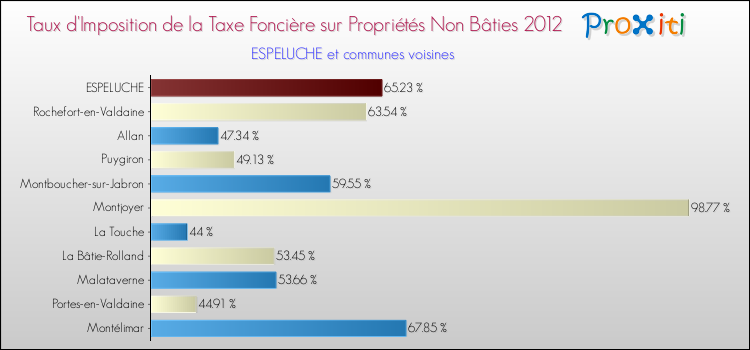 Taux d'imposition de la taxe foncière sur les immeubles et terrains non batis 2012 pour ESPELUCHE et les communes proches Comparaison des taux d'imposition de la taxe foncière sur les immeubles et terrains non batis 2012 pour ESPELUCHE et les communes voisines