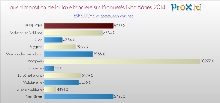 Taux d'imposition de la taxe foncière sur les immeubles et terrains non batis 2014 pour ESPELUCHE et les communes proches Comparaison des taux d'imposition de la taxe foncière sur les immeubles et terrains non batis 2014 pour ESPELUCHE et les communes voisines