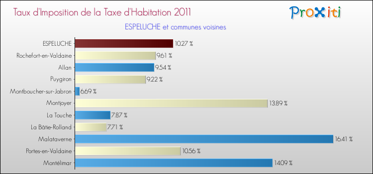 Taux d'imposition de la taxe d'habitation 2011 pour ESPELUCHE et les communes proches Comparaison des taux d'imposition de la taxe d'habitation 2011 pour ESPELUCHE et les communes voisines