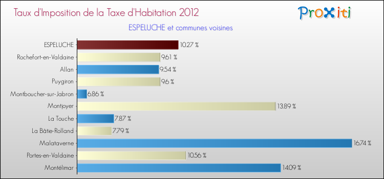 Taux d'imposition de la taxe d'habitation 2012 pour ESPELUCHE et les communes proches Comparaison des taux d'imposition de la taxe d'habitation 2012 pour ESPELUCHE et les communes voisines