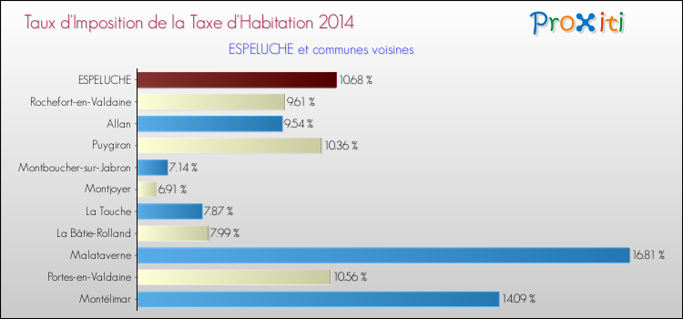 Taux d'imposition de la taxe d'habitation 2014 pour ESPELUCHE et les communes proches Comparaison des taux d'imposition de la taxe d'habitation 2014 pour ESPELUCHE et les communes voisines