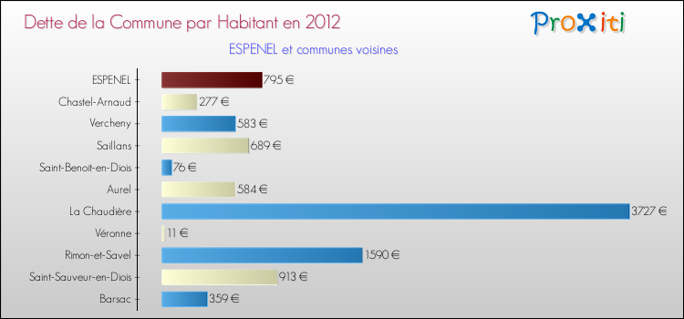 Dette par habitant de la commune en 2012 pour ESPENEL et les communes proches Comparaison de la dette par habitant de la commune en 2012 pour ESPENEL et les communes voisines